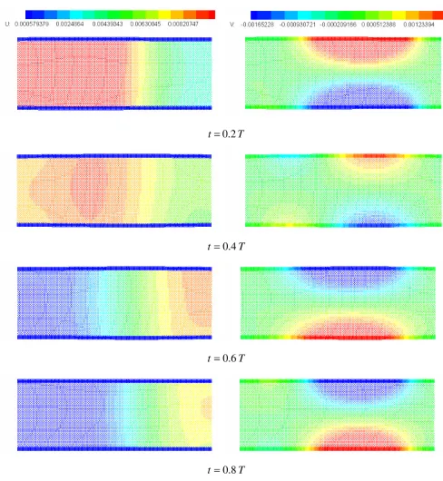 Fig. 3 Staggered plot of velocity field at different stages of the flow pulse 