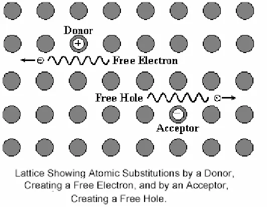 Figure 2-9. Lattice showing atomic substitutions [9] 