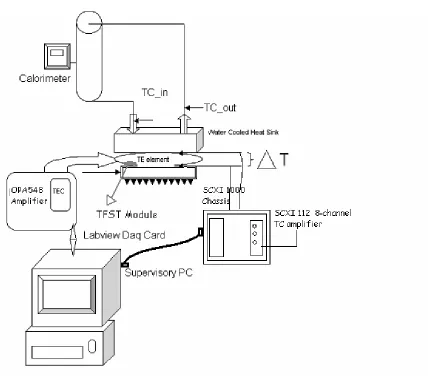 Figure 3-2. Final setup block diagram 