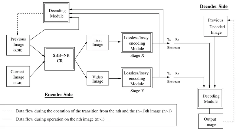Figure 2.1: (SBB-NR-CR) Non-Residual Conditional Replenishment Based Video EncodingSystem Block Diagram