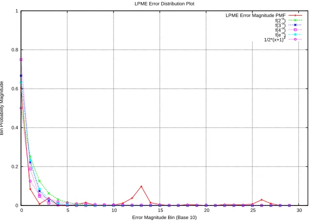 Figure 3.4: LPME Error Distribution