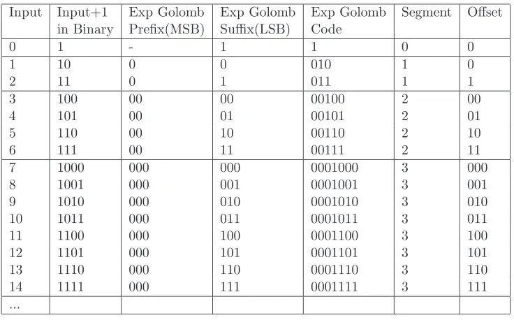 Figure 3.7: Exp-Golomb Codes