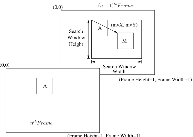 Figure 3.11: Motion Estimation Brute Force Technique
