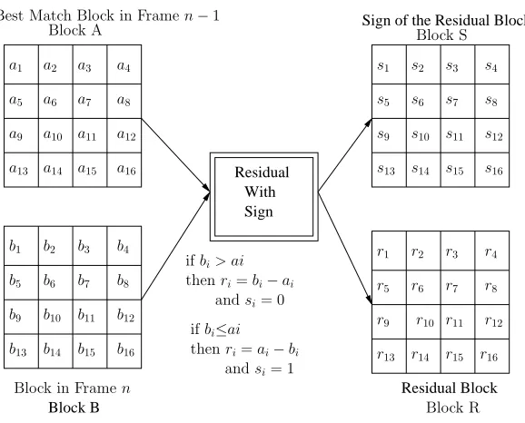 Figure 3.12: Residual With Sign