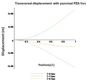 Figure 4:  Calculation results of transversal displacement of the vibrating nozzle with a punctual force applied at its medium 