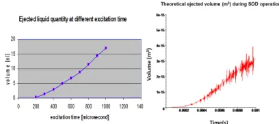 Figure 6:  Flow rate Q (m3/s) during SOD operating relatively (a) long time and (b)  short time