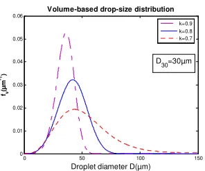 Figure 12: Generalized gamma distribution 