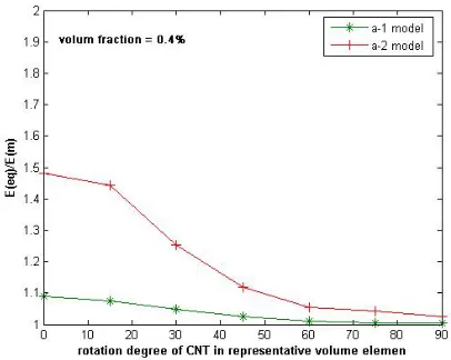 Fig. 1. Modeling the effective module of composite by representative volume element 