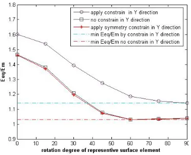Fig. 5. Boundary condition effects on equivalent module of representative surface element 