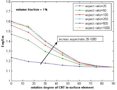 Figure 7.  Rate of equivalent elastic module in different angles for positioning 