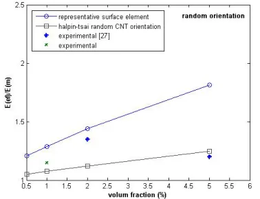 Fig. 9. (a),(b). Comparison between representative surface element results by experimental results and Halpin-Tsai formulation in variable aspect ratio 