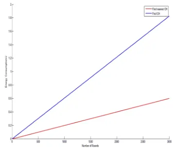 Fig. 14. compares the three protocols SNN SCMR SEP,  and LEACH in terms of lifetime 