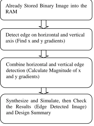 Figure 10:  Process flow of Edge Detection 