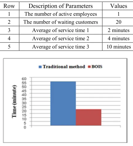 Fig. 4. Comparison of the time that takes for all clients to receive services according to the scenario in table 1  