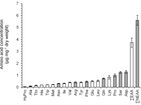 Fig 1. FAA content of control pepper leaves. Mean +/- s.e. of n = 12. White and gray bars correspond to EAA and NEAA, respectively.