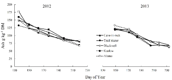 Figure 3.9. Total ash concentration of switchgrass varieties during year 2012-2013 