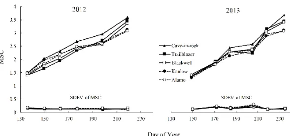 Figure 2.1. Mean stage count (MSC) and standard deviation of mean stage count (S MSC)  for  five switchgrass varieties grown near Ames, IA in 2012 and 2013