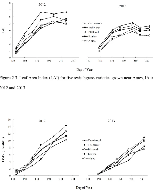 Figure 2.3. Leaf Area Index (LAI) for five switchgrass varieties grown near Ames, IA in  2012 and 2013 