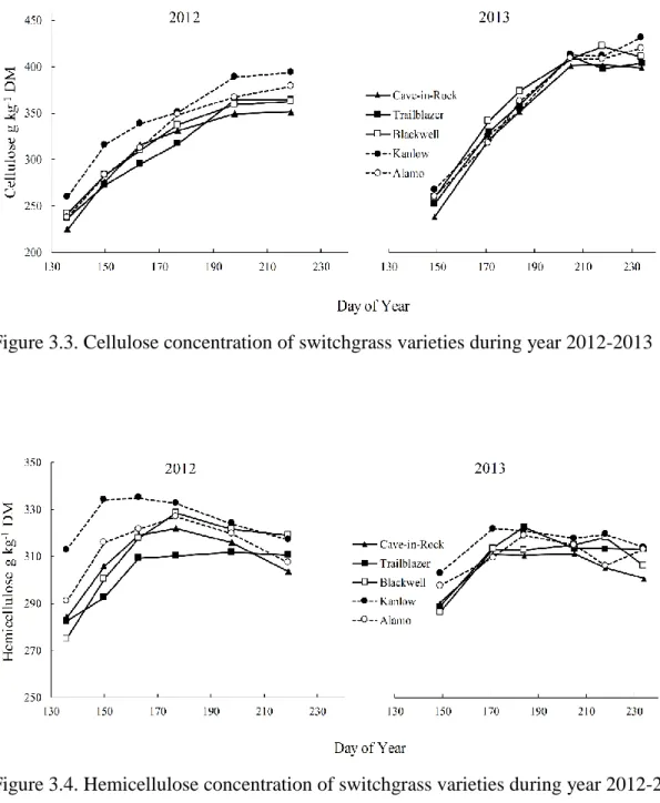 Figure 3.3. Cellulose concentration of switchgrass varieties during year 2012-2013  