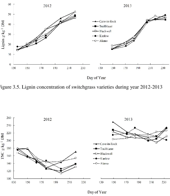 Figure 3.5. Lignin concentration of switchgrass varieties during year 2012-2013 