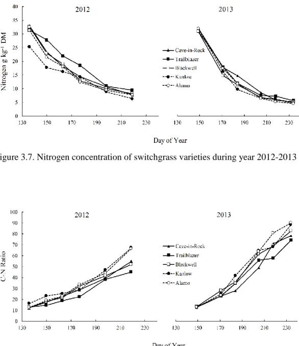 Figure 3.7. Nitrogen concentration of switchgrass varieties during year 2012-2013 