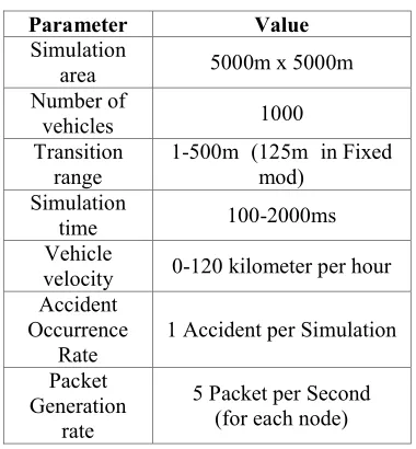 Table 1: Simulation Parameter 