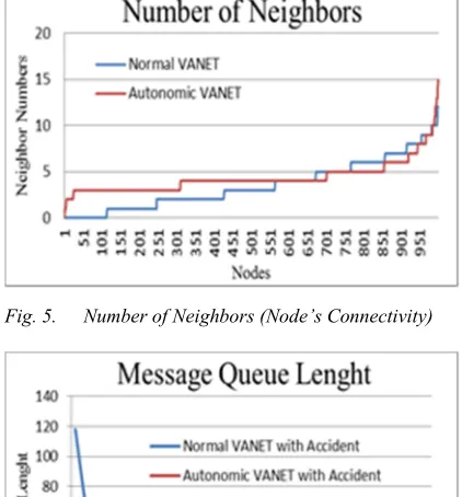 Fig. 4.  Received Message in Autonomic and non-Autonomic VANETs 
