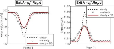 Figure 7: Wake proﬁles of an unsteady, steady and DS-model calculation for two diﬀerent pressure amplitudes