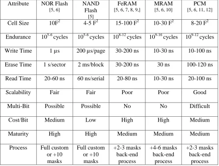 Table 2.2:  Comparison between Flash memory and other nonvolatile memory alternatives 