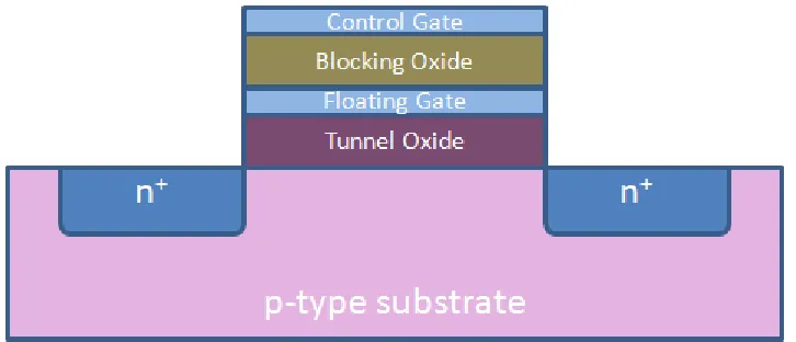 Figure 2.3: Cross-section of a flash device 