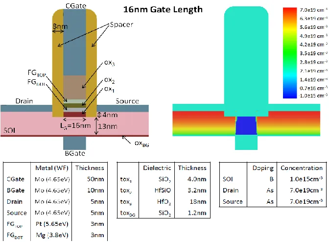 Figure 2.6: Cross-section and doping profile of 16 nm universal memory device [2] 