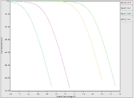 Figure 2.8: Id-Vg curves of the four states of the universal memory device 