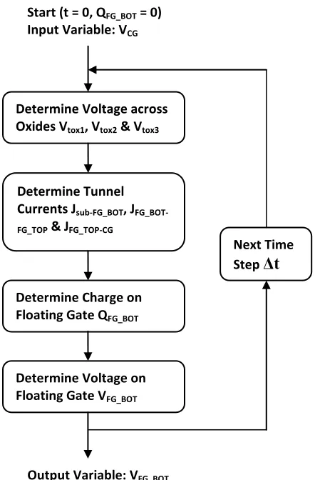 Figure 3.4:  Flowchart for the computation process of the physical model