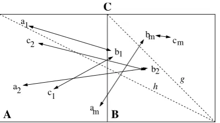 Figure 1. Distances (continuous lines with arrows) be-tween points representing unigram distributions, sam-pled from biased partitions A and B and from the fullcollection of documents C = A ∪ B.