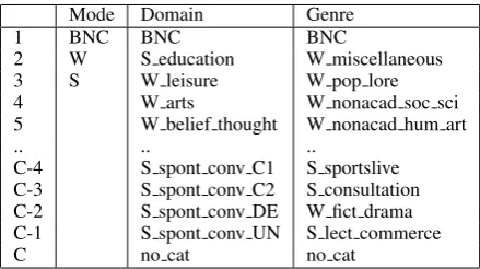 Table 1. Rankings based on δ, as the mean distancebetween samples from the BNC partitions plus samplesfrom the whole corpus (BNC)