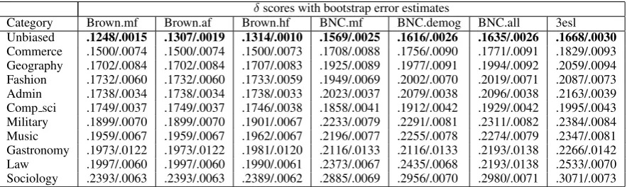 Table 3. Mean scores based on δ with bootstrap standard error (B=10). In bold the lowest (best) score in eachcolumn, always the unbiased category.
