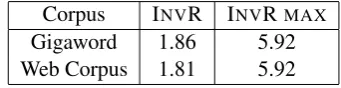 Table 5: Average INVR for 300 headwords