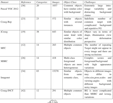 Table 2: Showing the details of different public dataset with their challenges 