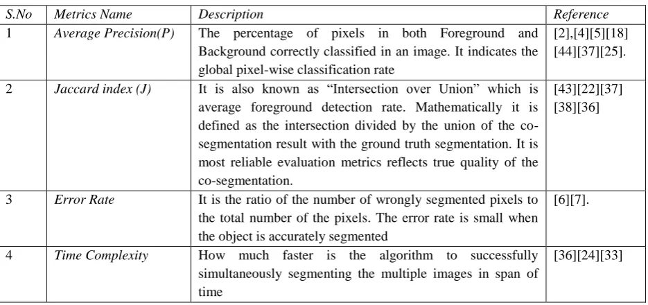 Table 3: Description of different evaluation metrics used in Co-segmentation Methods 