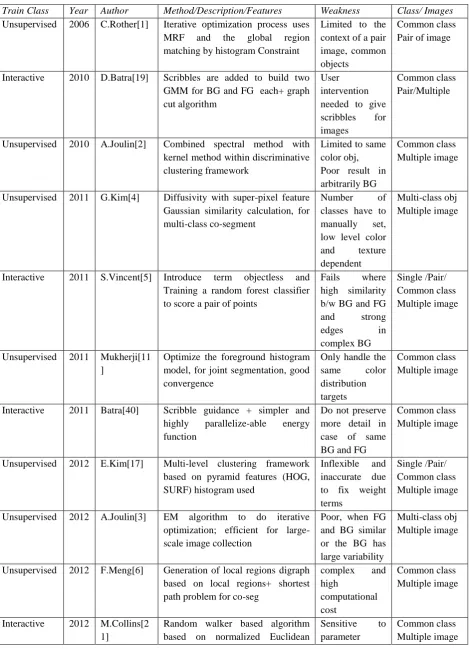 Table 1:   Various Co-Segmentation Techniques with Their Features and Weaknesses 