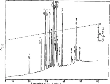 FIG.  1. HPLC separation of peptides obtained by lysine  en-  dopeptidase digestion of S-carboxyamidomethylated  miracu-  lin