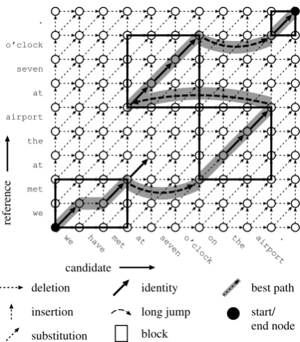 Figure 1:Example of a long jump alignmentgrid. All possible deletion, insertion, identity andsubstitution operations are depicted.Only longjump edges from the best path are drawn.