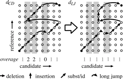 Figure 3: Transformation of a dCD path into a dLJpath.
