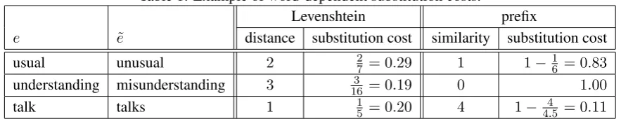 Table 1: Example of word-dependent substitution costs.