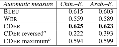Table 3: Correlation (ration with Btion () between human evalua-adequacy + ﬂuency) and automatic evalu-LEU, WER, and CDER (NIST 2004evaluation; sentence level).