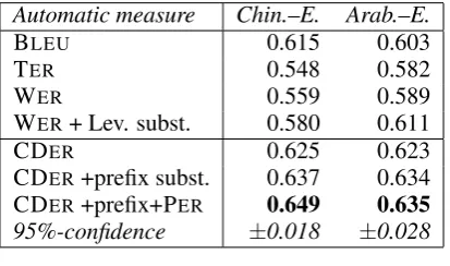 Table 6: Correlation (rtion () between human evalua-adequacy + ﬂuency) and automatic evalua-tion for different automatic evaluation measures.