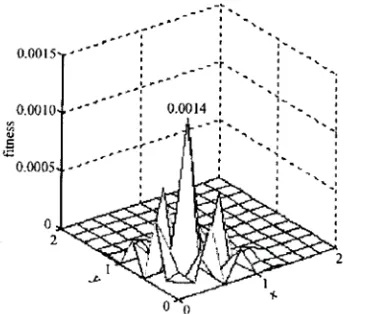 Fig.1 2-dimensional multimodality function  