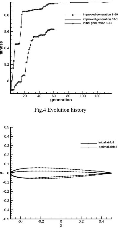 Fig.4 Evolution history 