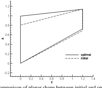 Fig.8   Comparison of planar shape between initial and optimized  wings 