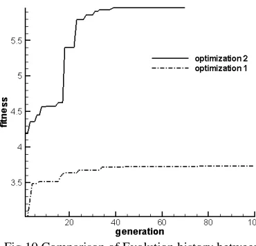 Fig.10 Comparison of Evolution history between optimization 1 and optimization 2 